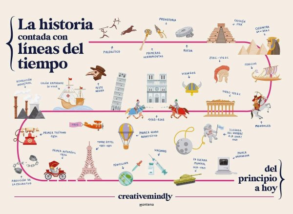 La Historia Contada Con Lineas Del Tiempo